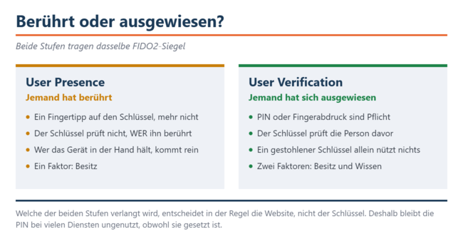 Gebruikersaanmelding vereist slechts één aanraking, gebruikersverificatie vereist een pincode of vingerafdruk. Beide niveaus dragen hetzelfde FIDO2-keurmerk.