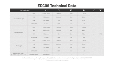 Batterijlevensduur en prestatiegegevens. (Afbeeldingsbron: Nitecore)