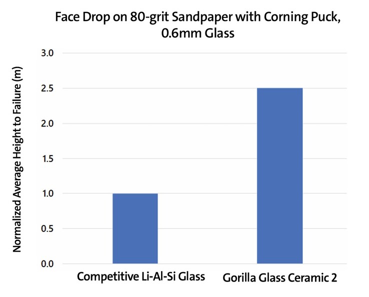 Gorilla Glass Ceramic 2 kan vallen van grotere hoogtes overleven dan concurrerend versterkt glas. (Afbeeldingsbron: Corning)