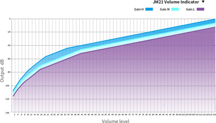 De Fiio JM21 2026 DAP/DAC heeft een instelbare versterkingsinstelling. (Afbeeldingsbron: Fiio)