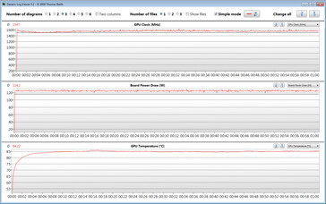 GPU-metingen tijdens de Witcher 3 test (overboost, TGP 140 watt)