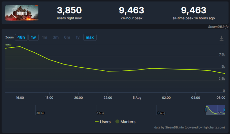 Battlefield 6 open beta statistieken op SteamDB. (Afbeeldingsbron: SteamDB)