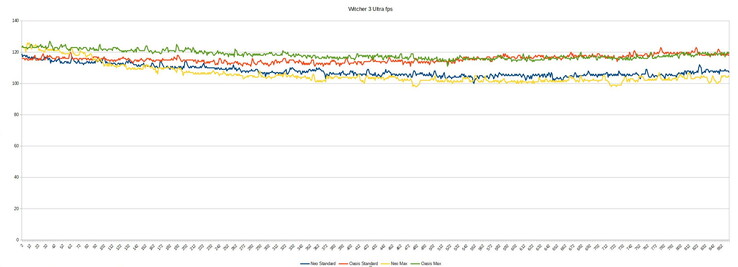 Witcher 3 fps Neo vs Neo met Oasis, alsmede standaard Overboost vs max Overboost