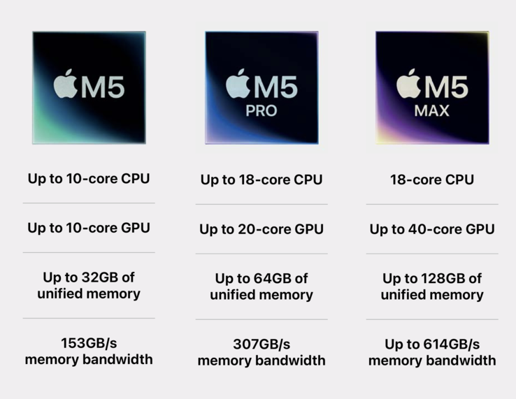 Apple Overzicht M5-serie