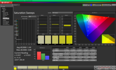 Verzadigingsvegen vóór kalibratie (P3)