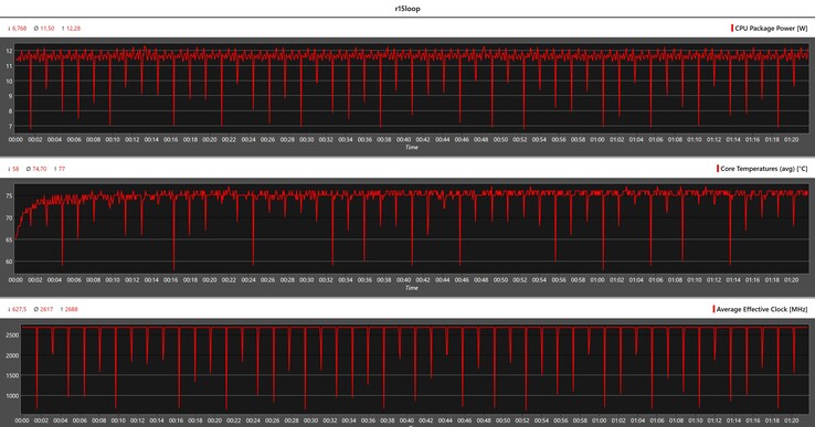 CPU-gegevens tijdens de Cinebench R15-lus