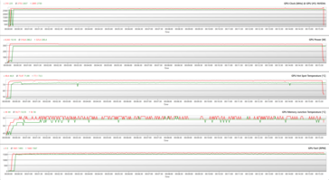 GPU-parameters tijdens FurMark-stress (OC BIOS; Groen - 100% PT; Rood - 128% PT)