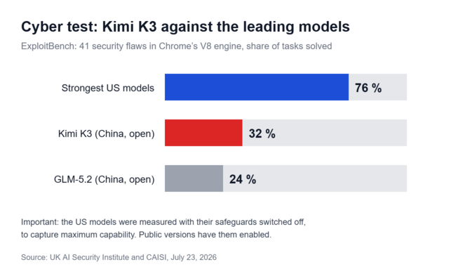 Kimi K3 lost 32 procent van de taken op, de krachtigste Amerikaanse modellen 76 procent