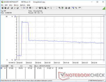 Als Prime95 in de Intelligent Cooling mode staat, zal het verbruik tijdelijk pieken tot 71 W alvorens te dalen tot 31 W