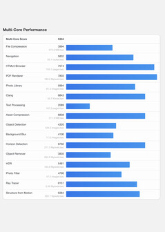 (Afbeeldingsbron: Geekbench)