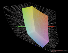 vs. Adobe RGB: 41% dekking