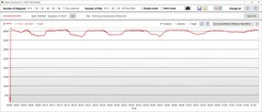 Stresstest: CPU kloksnelheid