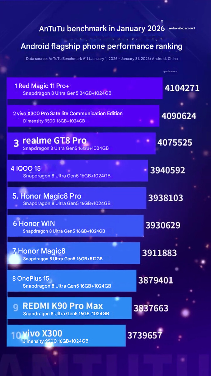 De prestatie-ranglijst van de nieuwste vlaggenschip-telefoon (machine vertaald)