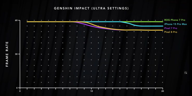 Dave2D's Genshin Impact benchmark resultaten (afbeelding via Dave2D op YuTube)
