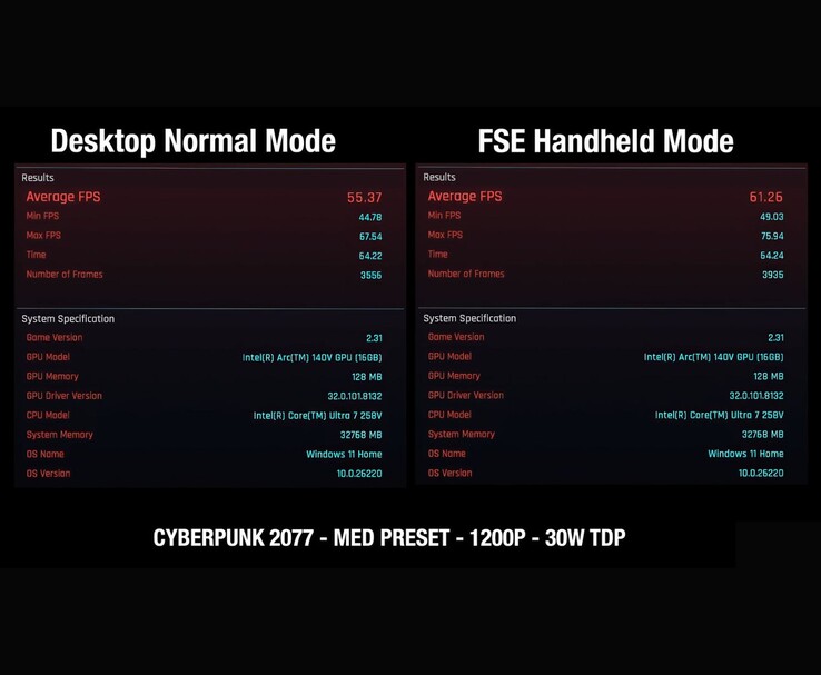 Cyberpunk 2077-benchmark waarin de MSI Claw 8 AI-prestaties worden vergeleken in Desktop Mode vs Full-Screen Mode, met een FPS-winst van 55,37 naar 61,26 bij 1200p Medium, 30 W TDP. (Afbeeldingsbron: ETA Prime via YouTube)