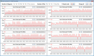 CPU-kloksnelheden tijdens de CB15-lus (maximum CPU/GPU-prestaties)