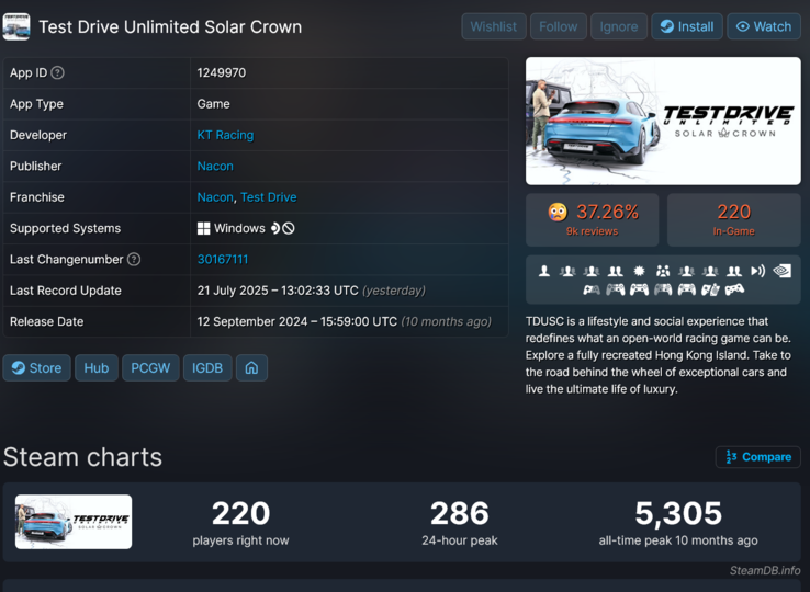 Test Drive Unlimited Solar Crown Steam spelersaantallen (Afbeelding bron: screenshot, SteamDB)