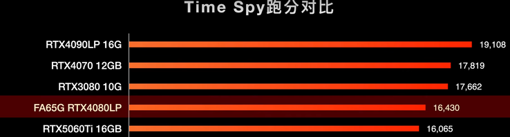 Time Spy benchmarkresultaten (Afbeelding Bron: 小明白 op Youtube)