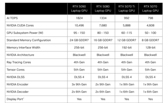 Overzicht GeForce RTX 5000 Laptop (bron: Nvidia)