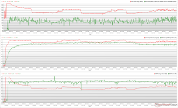 CPU/GPU klokken, temperaturen en vermogensvariaties tijdens Prime95 + FurMark stress