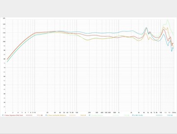 SPL vs frequentieresponsmetingen bij verschillende EQ-instellingen.