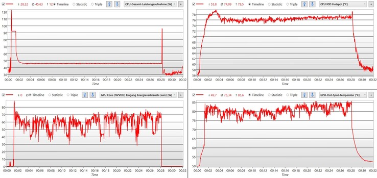 Stroomverbruik en temperaturen van CPU en GPU bij constante belasting