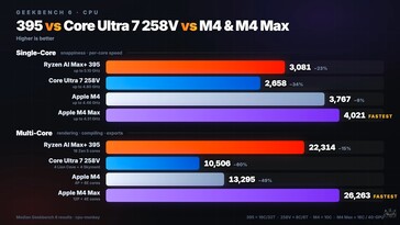 GMKtec EVO X3 CPU-benchmarks.
