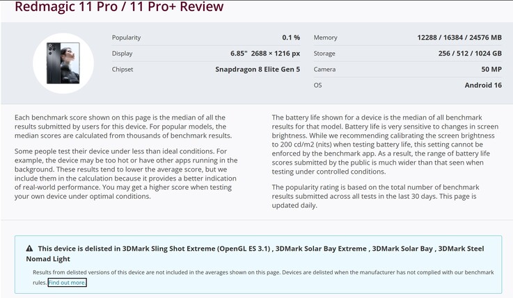 De RedMagic 11 Pro-serie is uit de benchmarkranglijst verwijderd
