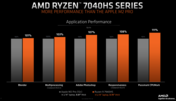 AMD Ryzen 9 7940 HS vs Apple M2 Pro (afbeelding via AMD)