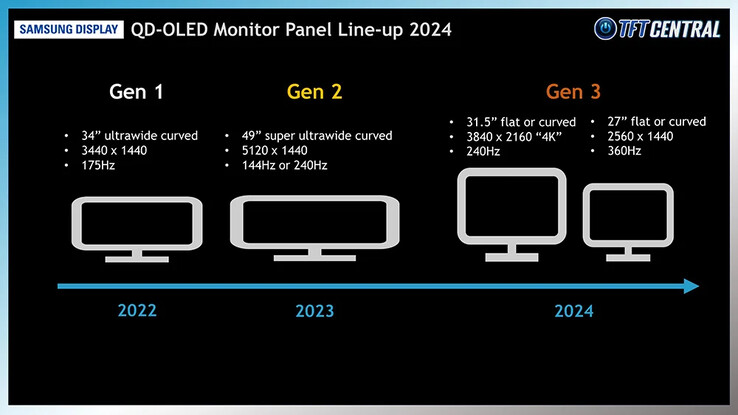 (Afbeeldingsbron: Samsung Display via TFTCentral)