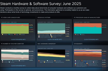 Globale resultaten Steam-enquête van juni 2025 (Afb. bron: screenshot, Steam)