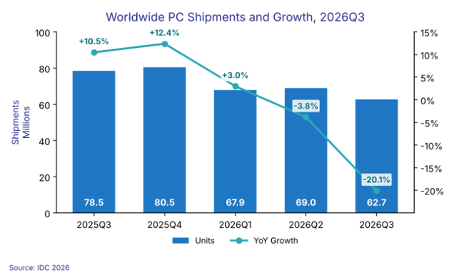 Wereldwijde pc-leveringen en groei op jaarbasis, 2025Q3 tot 2026Q3.