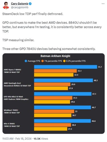 De Ryzen 7 8840U onttroont de "Van Gogh" APU van Steam Deck op 10 watt. (Bron: Cary Golomb via Twitter)