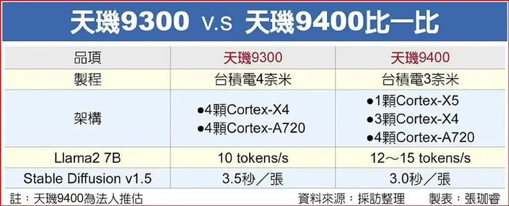 Een voorlopige Dimensity 9300 vs. 9400 grafiek(?) (Bron: ITHome)