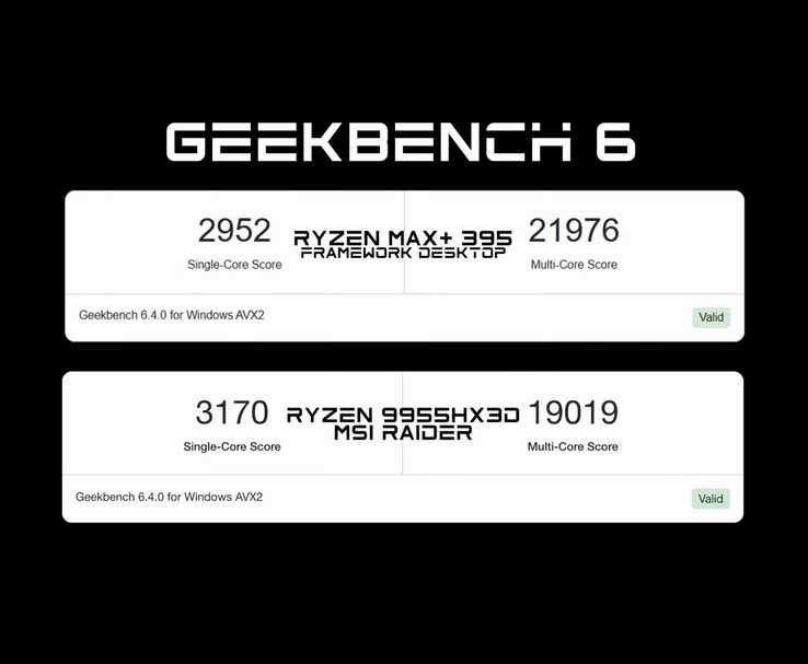 Geekbench 6 benchmark vergelijking laat zien dat de Ryzen AI Max+ 395 in de Framework Desktop beter presteert dan de Ryzen 9 9955HX3D in multi-core score, maar iets achterblijft in single-core. (Afbeeldingsbron: ETA PRIME)