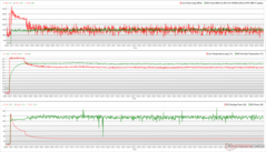 CPU/GPU klokken, temperaturen en vermogensvariaties tijdens Prime95 + FurMark stress