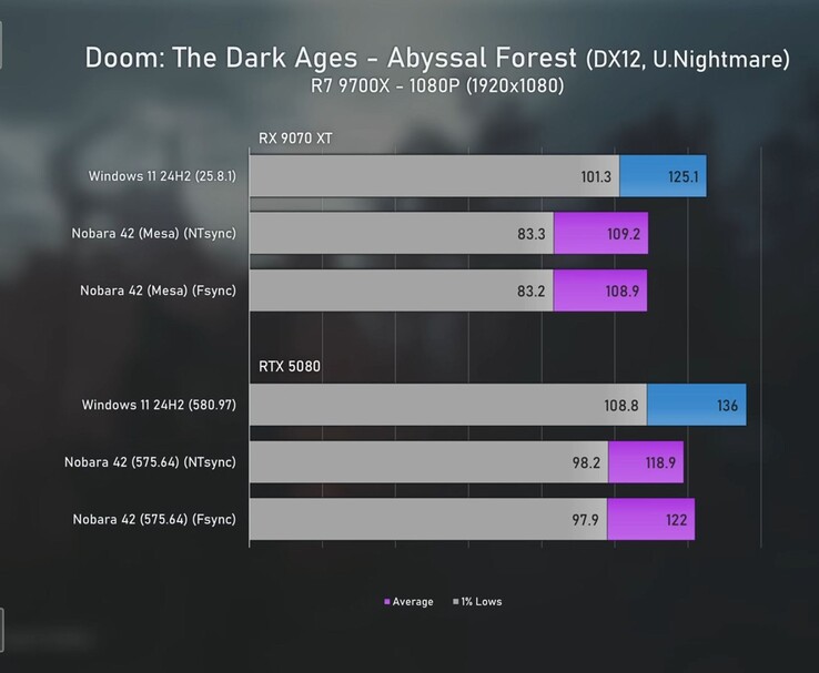 Doom: The Dark Ages 1080p benchmark waarin Radeon 9070 XT en RTX 5080 op Windows 11 en Linux worden vergeleken met FPS-gemiddelden en 1% dieptepunten. (Afbeeldingsbron: Ancient Gameplays)
