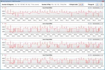 CPU-klokken tijdens de CB15-lus (in "Prestatie"-modus)