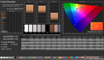 ColorChecker Gemiddelde dE2000: 3,42. Max dE2000: 5,67