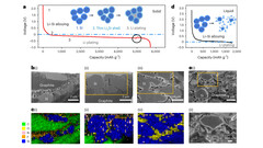 Schema van de doorbraak van de solid-state batterij van Harvard (afbeelding: Nature)