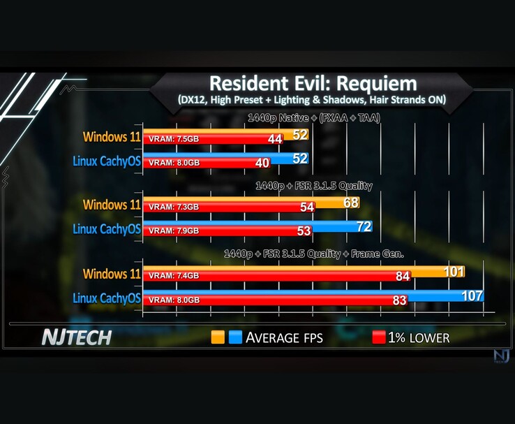 Resident Evil Requiem Windows 11 vs Linux CachyOS 1440p FPS vergelijkingstabel met gemiddelde FPS en 1% dieptepunten.