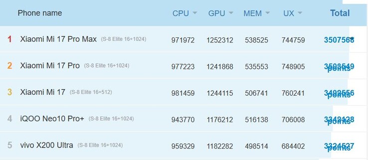 De Xiaomi 17-telefoons presteren nauwelijks beter dan de Vivo X200 Ultra van de laatste generatie. (Afbeelding Bron: AnTuTu)