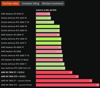 Youtube 4K@60 (Beeldbron: ComputerBase)