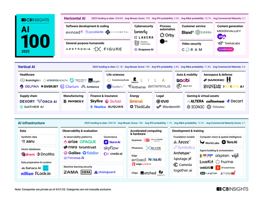 AI-startups (Afbeelding Bron: CBInsights)