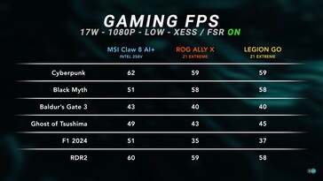 MSI Claw 8 AI+ gaming test op 17 W met FSR/XeSS. (Afbeeldingsbron: Dave2D)