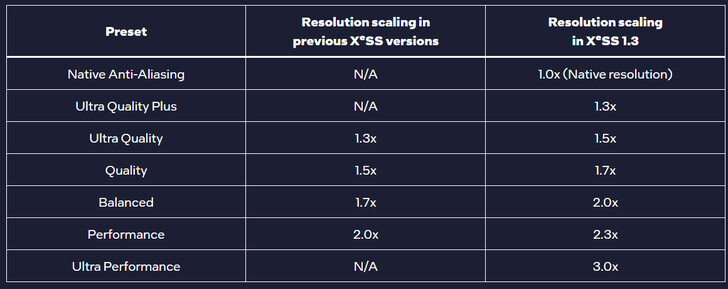 Resolutie-schaling op oude en nieuwe XeSS (Afbeeldingsbron: Intel)