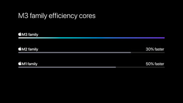 Efficiëntie kernen. (Afbeeldingsbron: Apple)