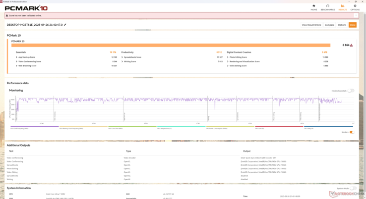 PCMark 10 Standard scores zijn hoger dan de Cubi NUC 1M vooral in de GPU-zware Digital Content Creation subtest