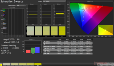 Verzadigingsvegen Gemiddelde dE2000: 1,88. Max dE2000: 3,8