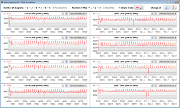 CPU clock rates during the CB15 loop